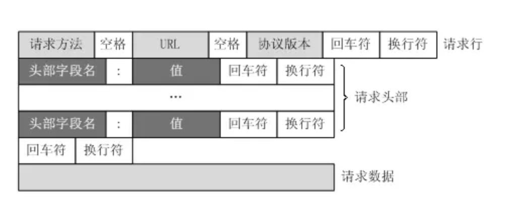 http请求报文