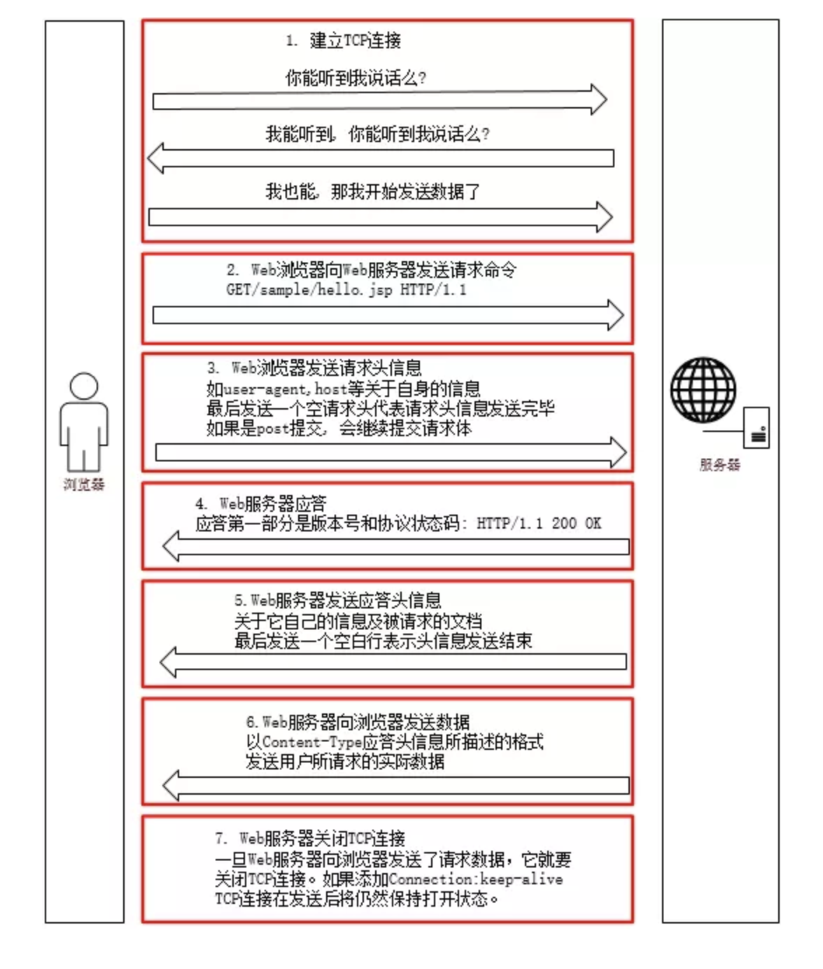 http请求过程