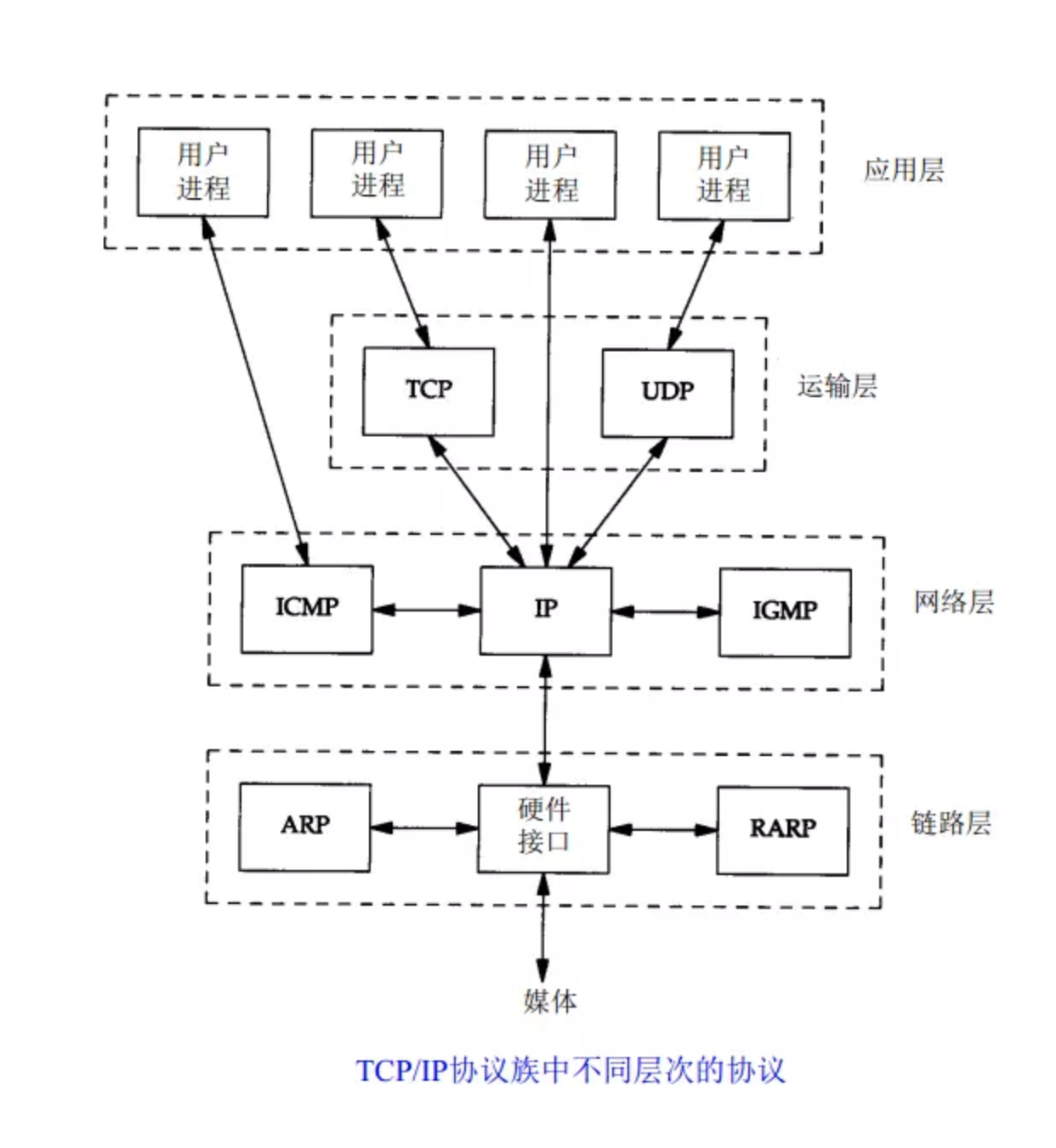 TCP/IP协议模型1