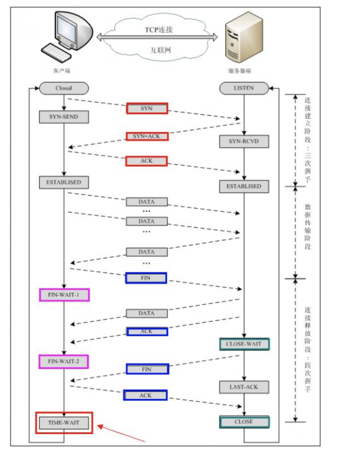 TCP整个流程